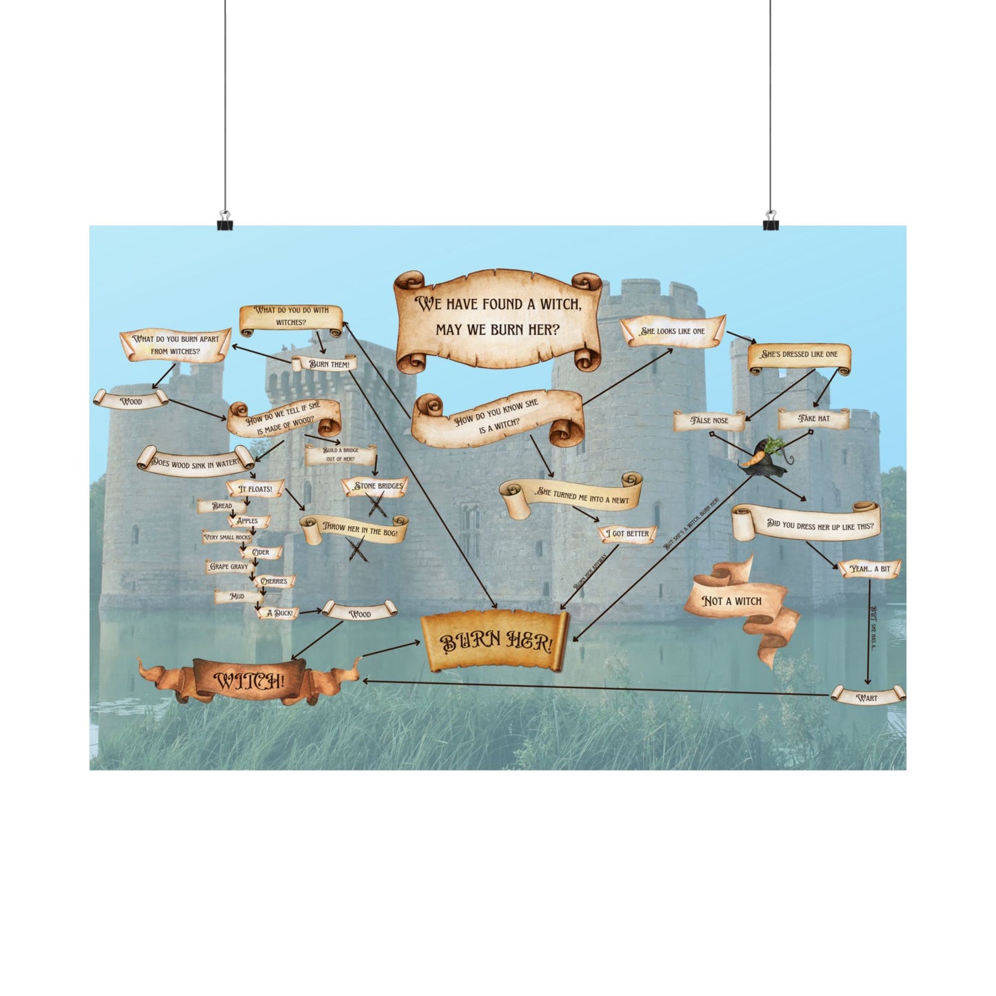 We Found a Witch Flowchart, Funny Medieval Witch Hunt Wall Art, Holy Grail Meme, 36x24 Cursed Poster